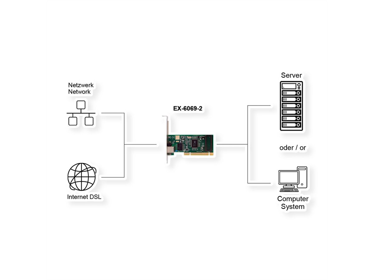 EXSYS EX-6069-2 1-poorts 1 Gigabit PCI-netwerkkaart