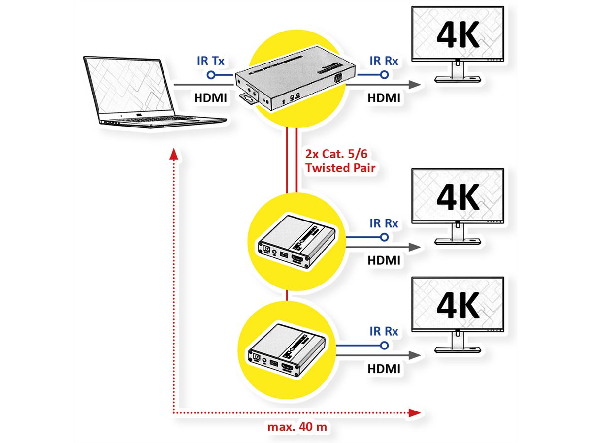 VALUE HDMI splitter 3-voudig, met verlenging (2x) via TP, tot 40 m