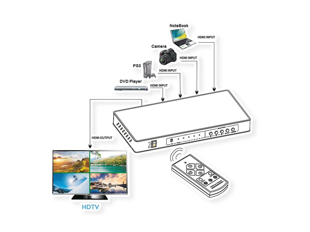 ROLINE HDMI 4x1 QUAD Multi-Viewer Switch, naadloos schakelen